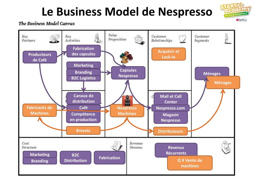 Business Model Canvas Nespresso Management And Leadership - Gambaran